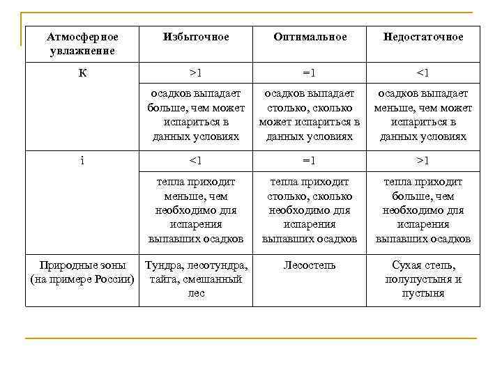 Атмосферное увлажнение Избыточное Оптимальное Недостаточное К >1 =1 <1 осадков выпадает больше, чем может