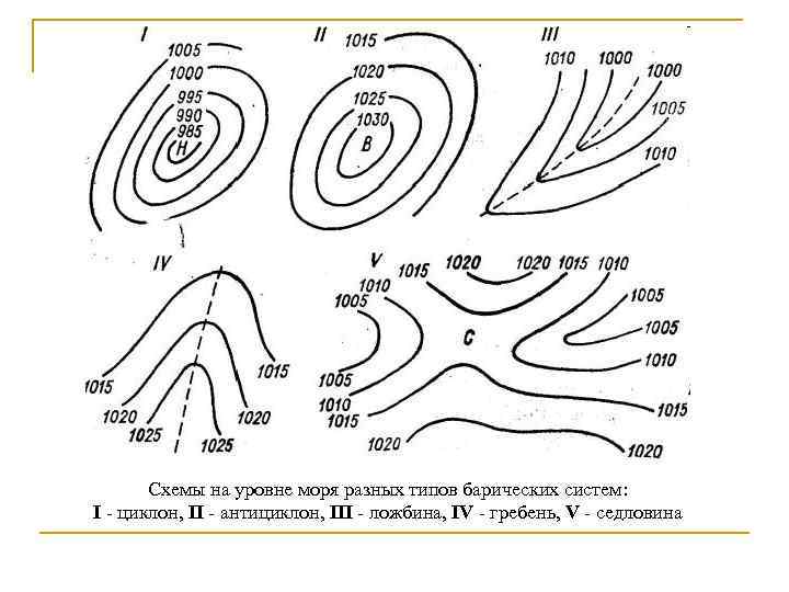 Как называется элемент барического рельефа обозначенный на рисунке цифрой 1