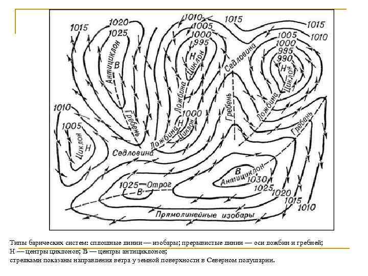 Как называется элемент барического рельефа обозначенный на рисунке цифрой 1