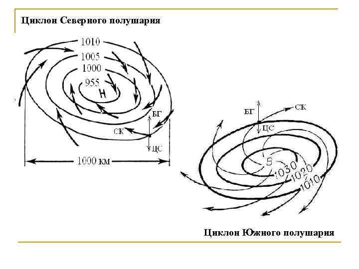 Циклон Северного полушария Циклон Южного полушария 