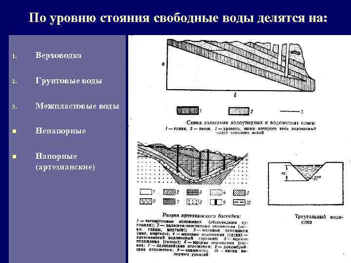 По уровню стояния свободные воды делятся на: 1. Верховодка 2. Грунтовые воды 3. Межпластовые