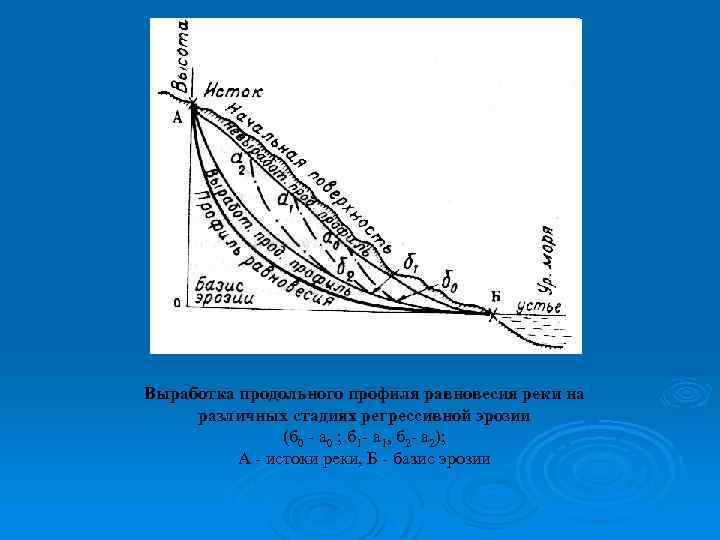 Выработка продольного профиля равновесия реки на различных стадиях регрессивной эрозии (б 0 а 0