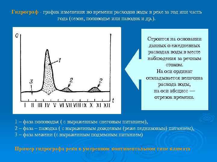 Гидрограф