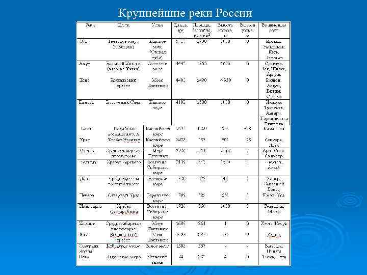 Характеристика реки по плану 7 класс