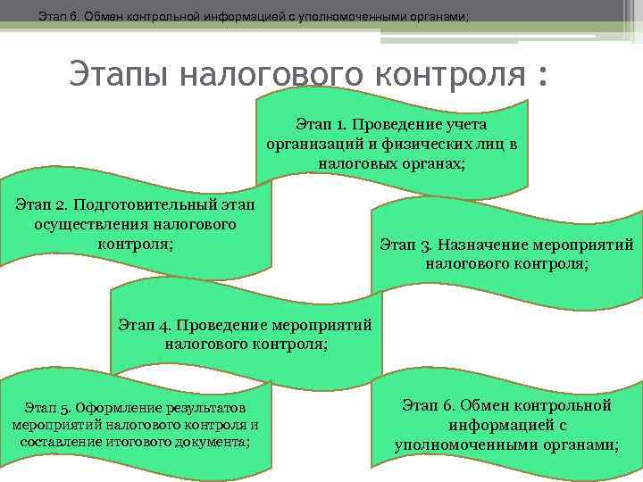 Этап 6. Обмен контрольной информацией с уполномоченными органами; Этапы налогового контроля : Этап 1.