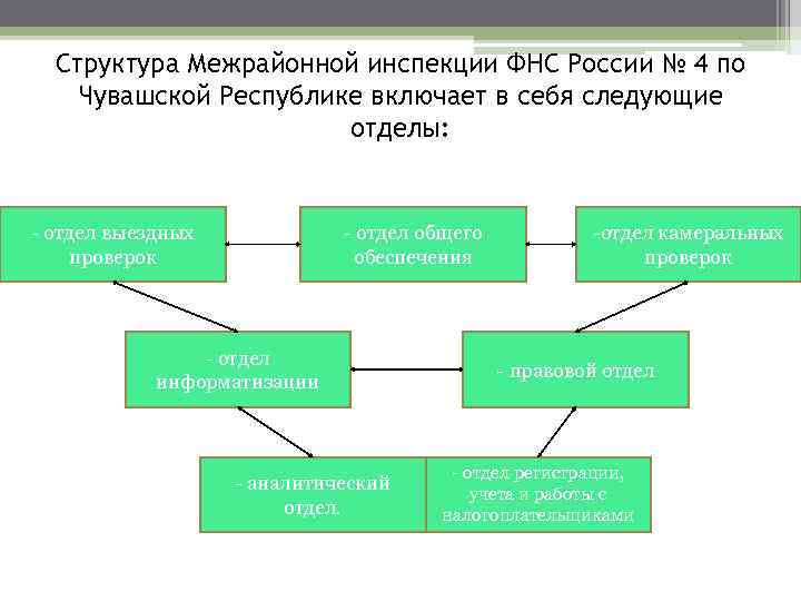 Структура Межрайонной инспекции ФНС России № 4 по Чувашской Республике включает в себя следующие