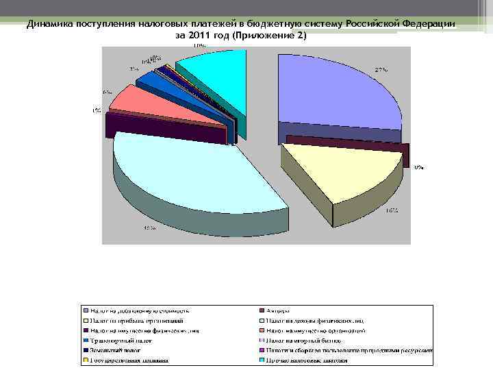 Динамика поступления налоговых платежей в бюджетную систему Российской Федерации за 2011 год (Приложение 2)