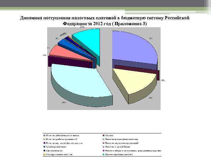 Динамика поступления налоговых платежей в бюджетную систему Российской Федерации за 2012 год ( Приложение