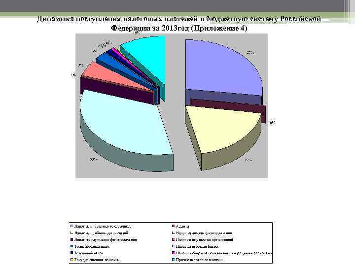 Динамика поступления налоговых платежей в бюджетную систему Российской Федерации за 2013 год (Приложение 4)