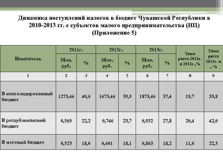 Динамика поступлений налогов в бюджет Чувашской Республики в 2010 -2013 гг. с субъектов малого