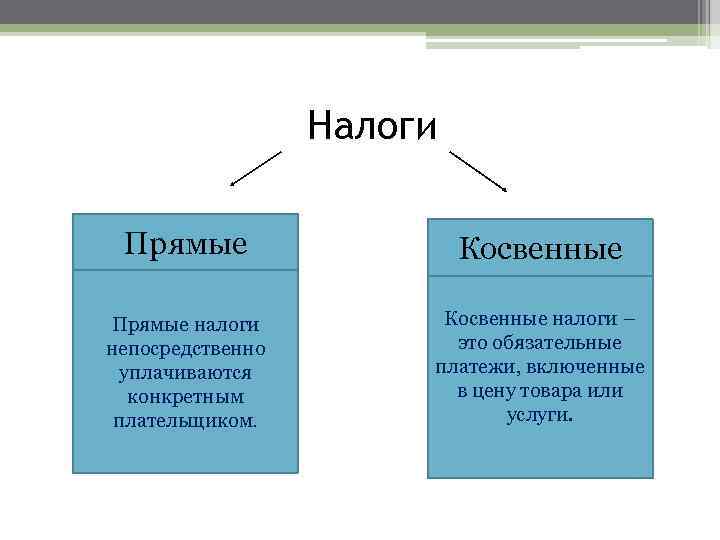 Налоги Прямые Косвенные Прямые налоги непосредственно уплачиваются конкретным плательщиком. Косвенные налоги – это обязательные