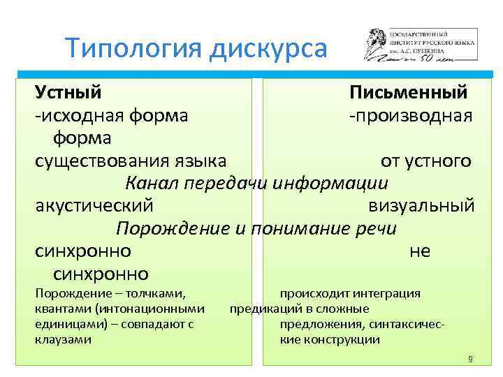 Типология дискурса Устный Письменный -исходная форма -производная форма существования языка от устного Канал передачи