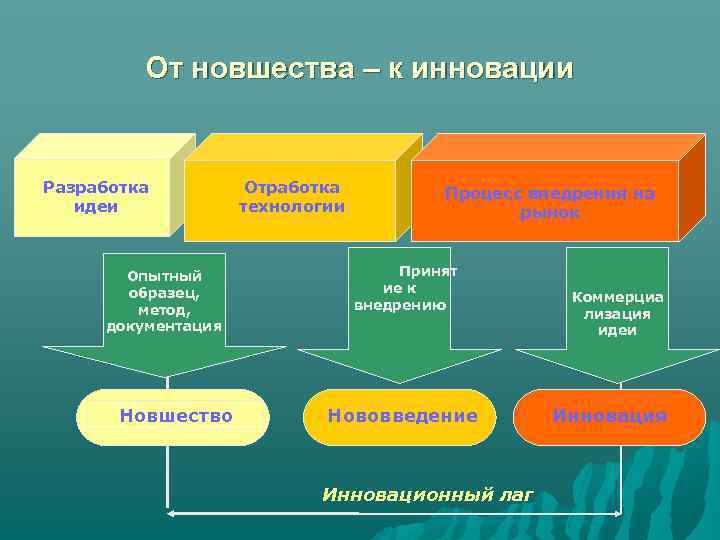 От новшества – к инновации Разработка идеи Опытный образец, метод, документация Новшество Отработка технологии