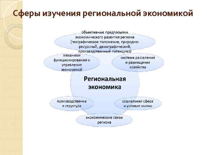 Сферы изучения региональной экономикой 