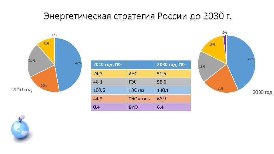 Энергетическая стратегия России до 2030 г. 2% 0% 11% 21% 16% 47% 43% 2010