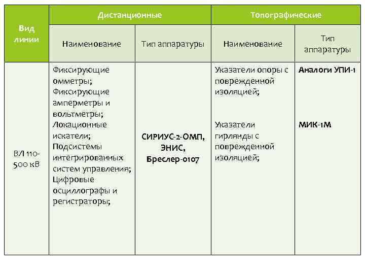 Дистанционные Вид линии ВЛ 110500 к. В Наименование Фиксирующие омметры; Фиксирующие амперметры и вольтметры;