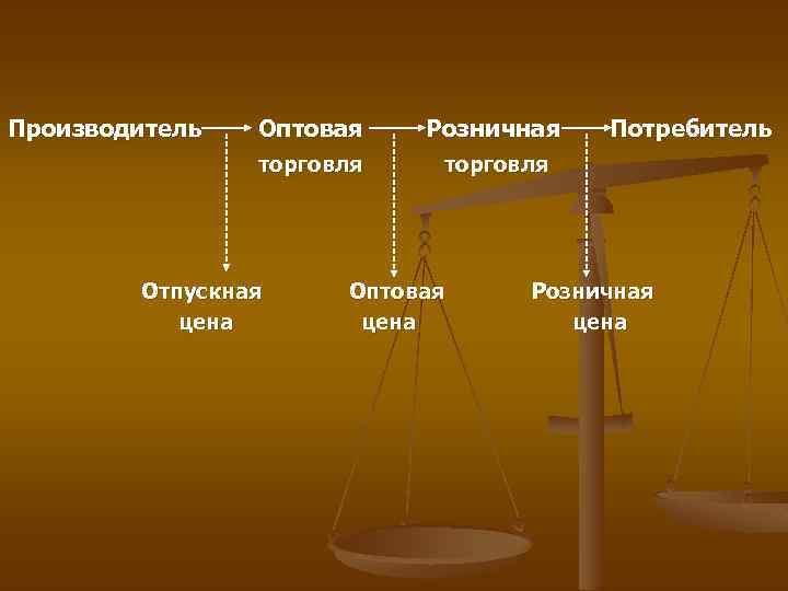 Производитель Оптовая Розничная торговля Отпускная цена Оптовая цена Потребитель Розничная цена 