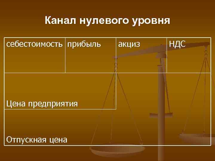 Канал нулевого уровня себестоимость прибыль Цена предприятия Отпускная цена акциз НДС 
