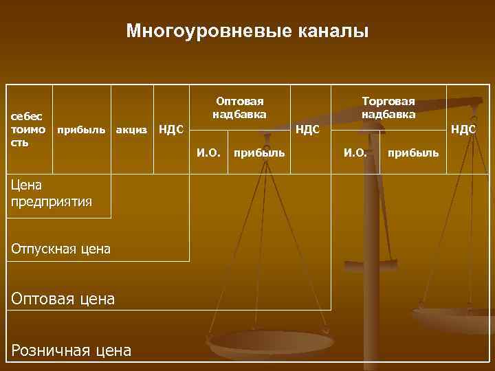 Многоуровневые каналы себес тоимо сть Оптовая надбавка прибыль акциз Цена предприятия Отпускная цена Оптовая