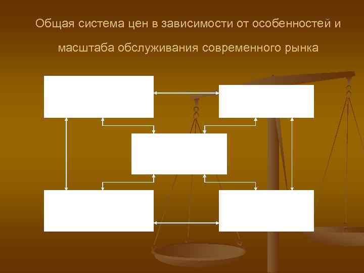 Общая система цен в зависимости от особенностей и масштаба обслуживания современного рынка Национальные (внутренние)