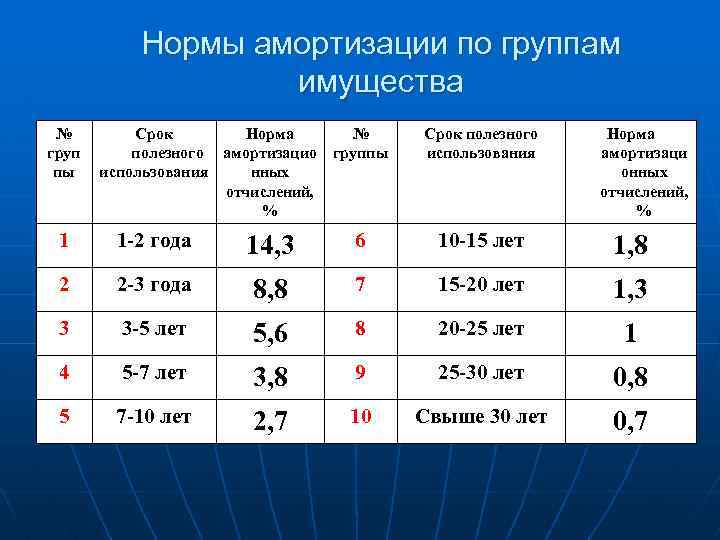 Нормы амортизации по группам имущества № груп пы Срок Норма полезного амортизацио использования нных