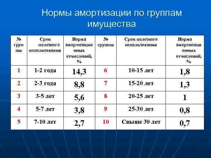 Нормы амортизации по группам имущества № груп пы Срок Норма полезного амортизацио использования нных