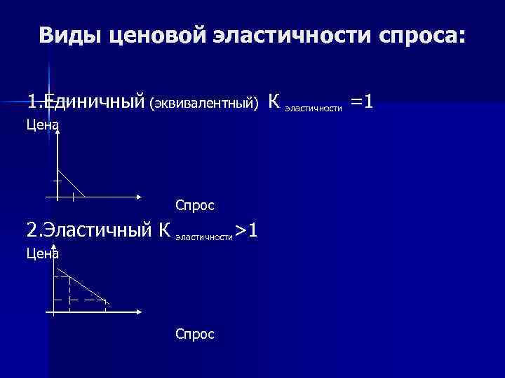 Виды ценовой эластичности спроса: 1. Единичный (эквивалентный) К эластичности =1 Цена Спрос 2. Эластичный