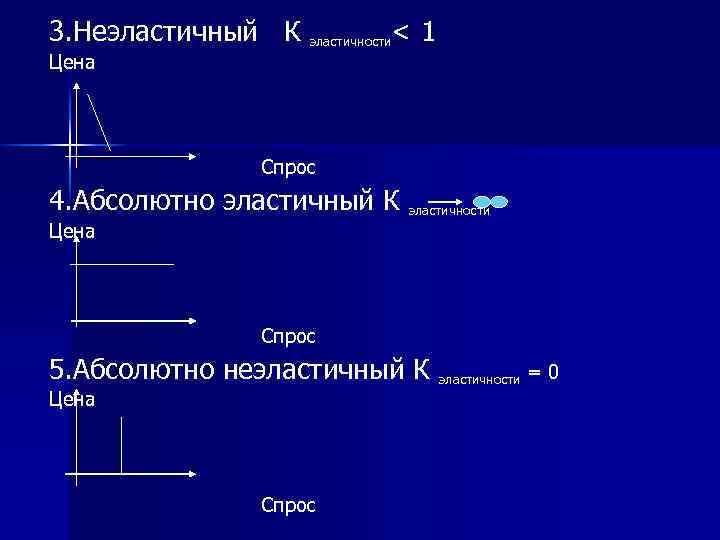 3. Неэластичный К эластичности< 1 Цена Спрос 4. Абсолютно эластичный К эластичности Цена Спрос