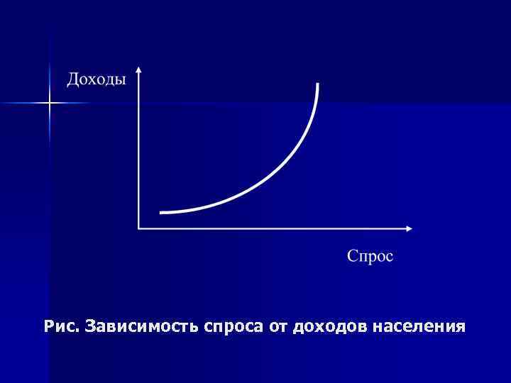 Рис. Зависимость спроса от доходов населения 