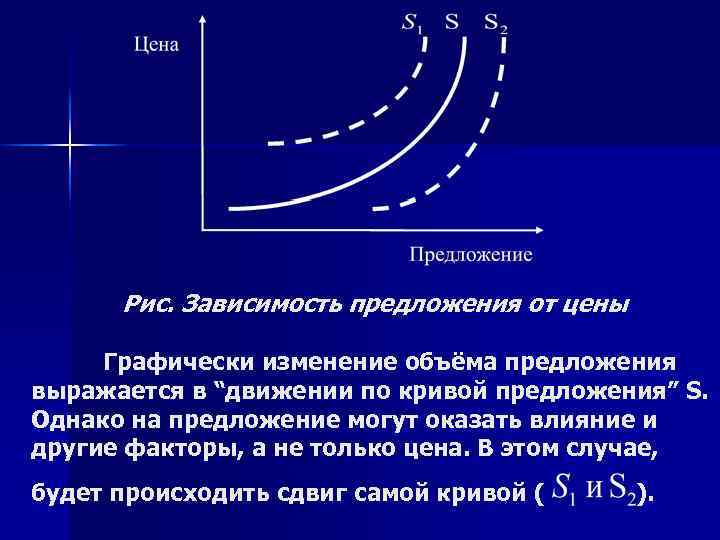 Рис. Зависимость предложения от цены Графически изменение объёма предложения выражается в “движении по кривой