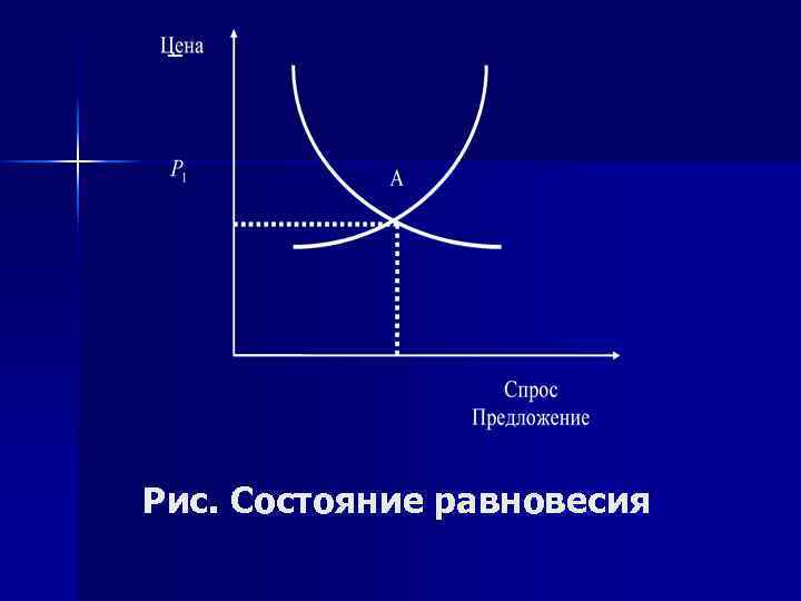 Рис. Состояние равновесия 