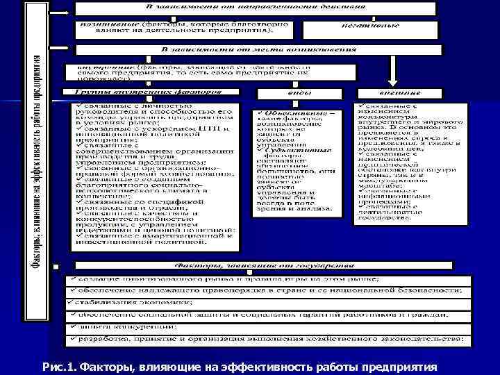 Рис. 1. Факторы, влияющие на эффективность работы предприятия 