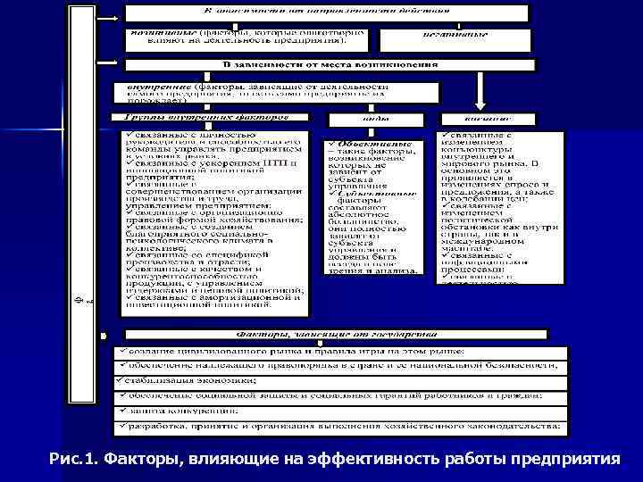Рис. 1. Факторы, влияющие на эффективность работы предприятия 