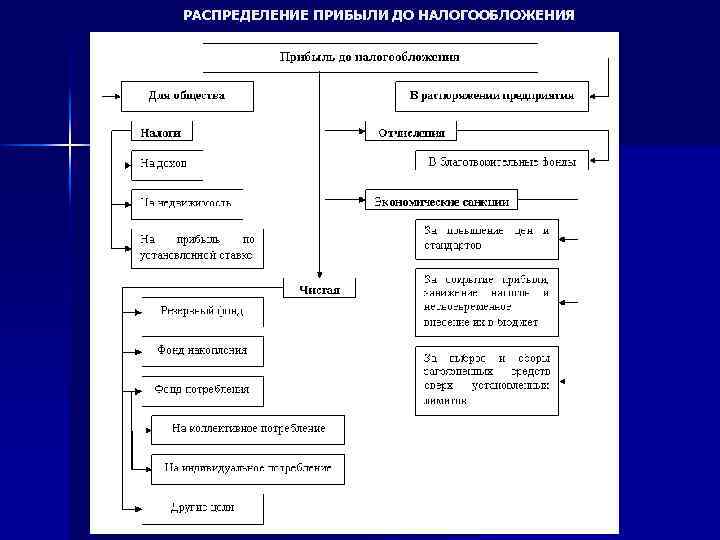 РАСПРЕДЕЛЕНИЕ ПРИБЫЛИ ДО НАЛОГООБЛОЖЕНИЯ 