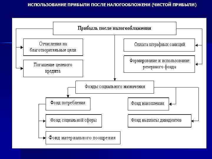 ИСПОЛЬЗОВАНИЕ ПРИБЫЛИ ПОСЛЕ НАЛОГООБЛОЖЕНИ (ЧИСТОЙ ПРИБЫЛИ) 