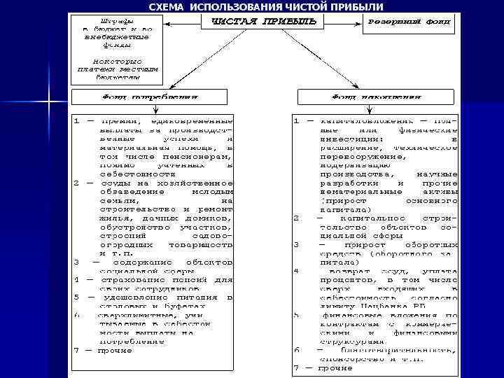 СХЕМА ИСПОЛЬЗОВАНИЯ ЧИСТОЙ ПРИБЫЛИ 