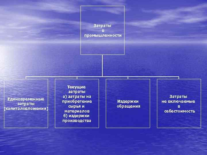 Затраты в промышленности Единовременные затраты (капиталовложения) Текущие затраты а) затраты на приобретение сырья и
