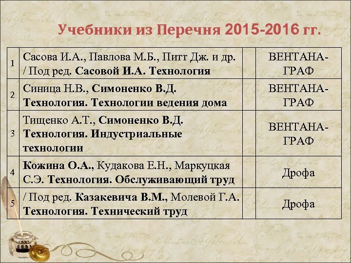 Учебники из Перечня 2015 -2016 гг. 1 2 3 4 5 Сасова И. А.