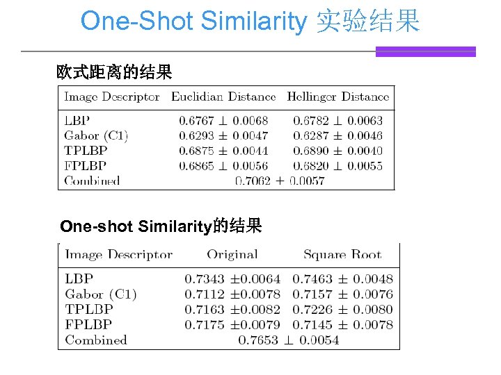 One-Shot Similarity 实验结果 欧式距离的结果 One-shot Similarity的结果 