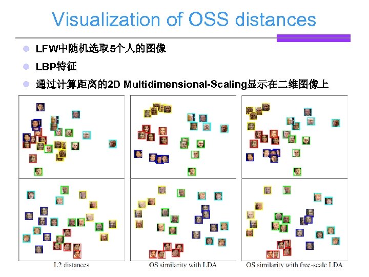 Visualization of OSS distances l LFW中随机选取 5个人的图像 l LBP特征 l 通过计算距离的2 D Multidimensional-Scaling显示在二维图像上 