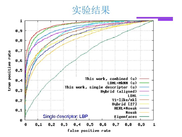 实验结果 Single descriptor: LBP 