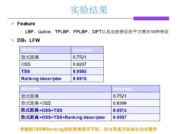 实验结果 l Feature Ø LBP、Gabor、TPLBP、FPLBP、SIFT以及这些特征的平方根共 10种特征 l DB：LFW Methods accuracy 欧式距离 0. 7521 OSS