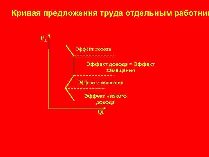 Кривая предложения труда отдельным работник РL Эффект дохода = Эффект замещения Эффект низкого дохода