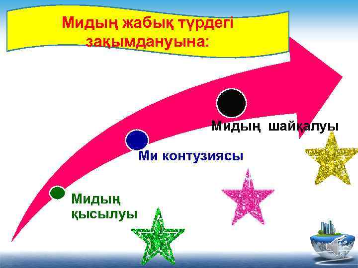 Мидың жабық түрдегі зақымдануына: Мидың шайқалуы Ми контузиясы Мидың қысылуы 