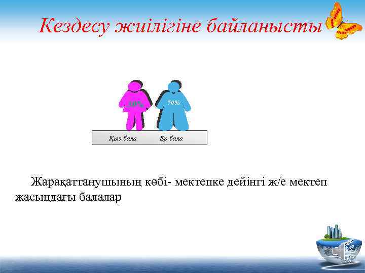 Кездесу жиілігіне байланысты 50% 60% 30% Қыз бала 50% 90% 70% Ер бала Жарақаттанушының