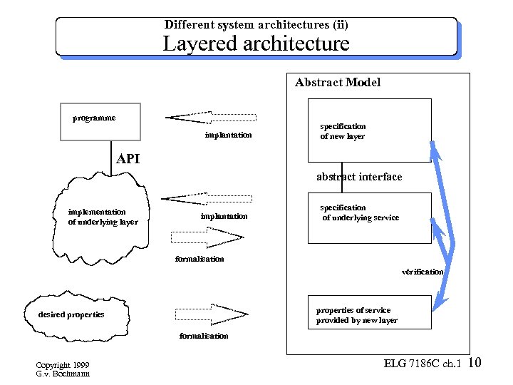Different system architectures (ii) Layered architecture Abstract Model programme implantation specification of new layer