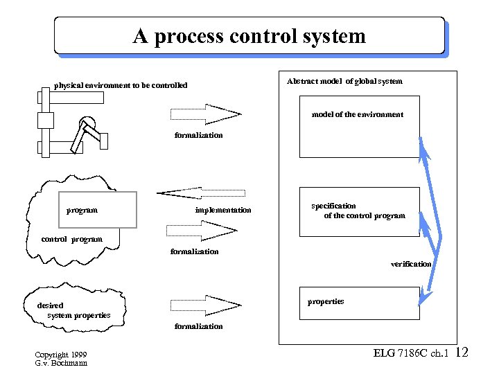 A process control system Abstract model of global system physical environment to be controlled