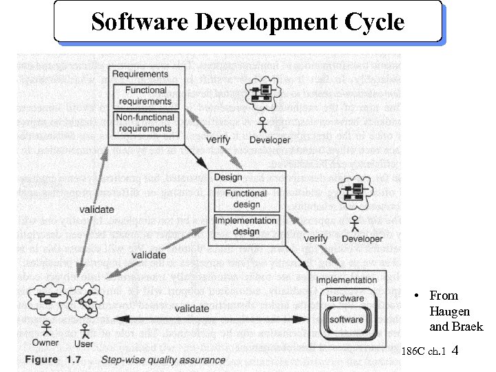 Software Development Cycle • From Haugen and Braek Copyright 1999 G. v. Bochmann ELG