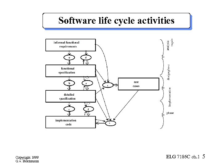 Software life cycle activities Copyright 1999 G. v. Bochmann ELG 7186 C ch. 1