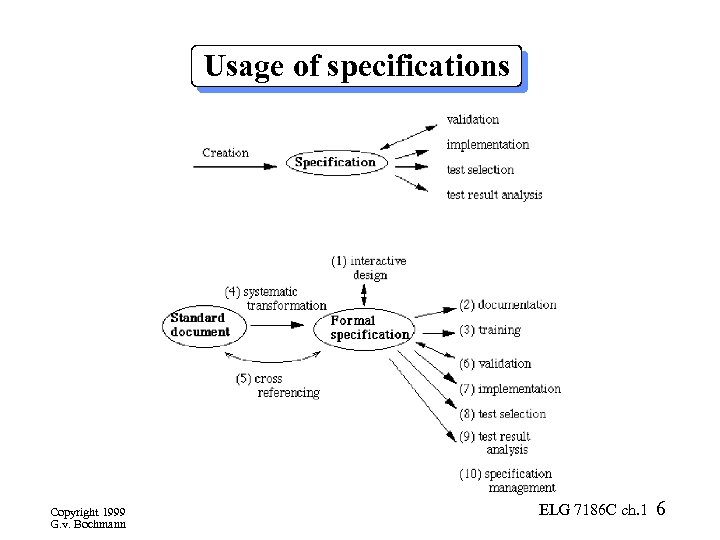 Usage of specifications Copyright 1999 G. v. Bochmann ELG 7186 C ch. 1 6